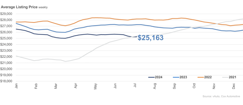 Used car prices over time